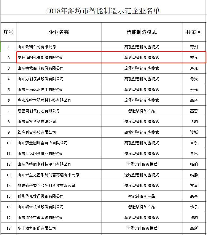 熱烈祝賀博陽機（jī）械被選為2018年濰坊市智能製造（zào）示範企業