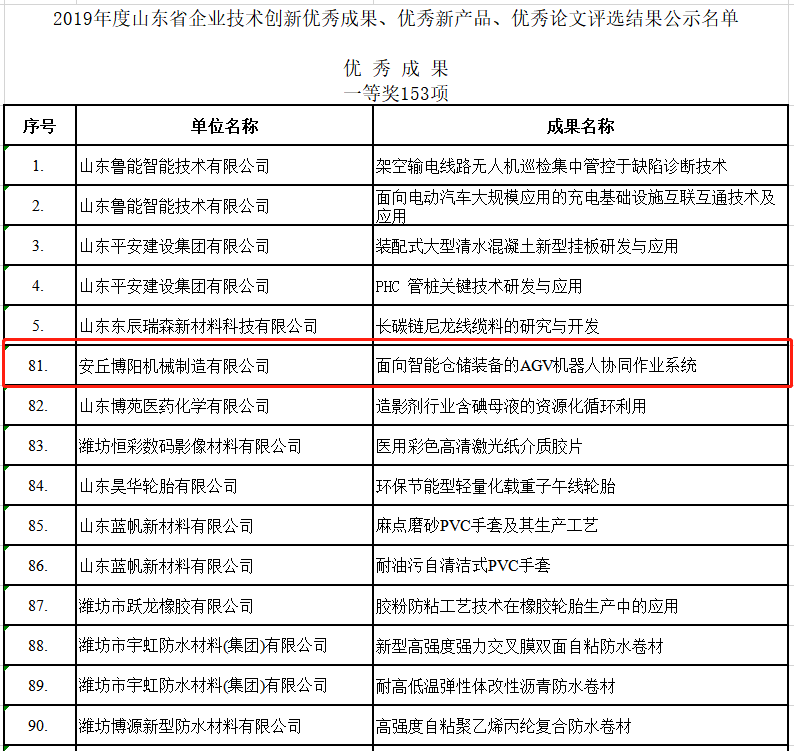 祝賀博陽機械榮獲2019年度山東省企業技術創新的各種獎（jiǎng）項（xiàng）！