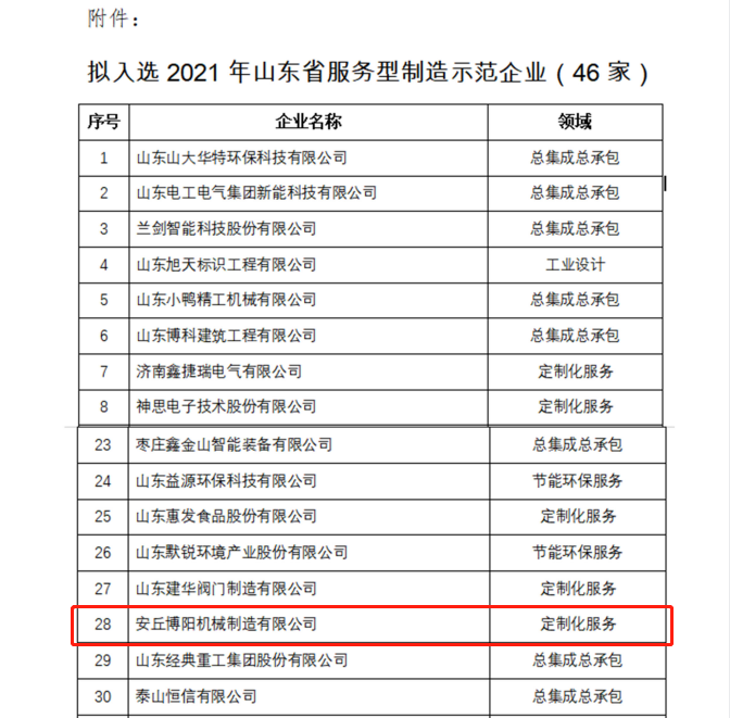祝賀博陽機械被（bèi）評為（wéi）2021年山東省服務型製造示範企業