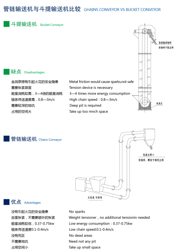 管鏈輸（shū）送機比鬥式提升機有哪些優勢 0536-4387528