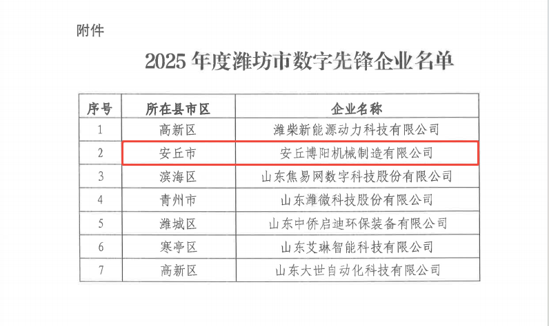 博陽機械入選《2025年度（dù）濰坊市數字產業先鋒企業名單》