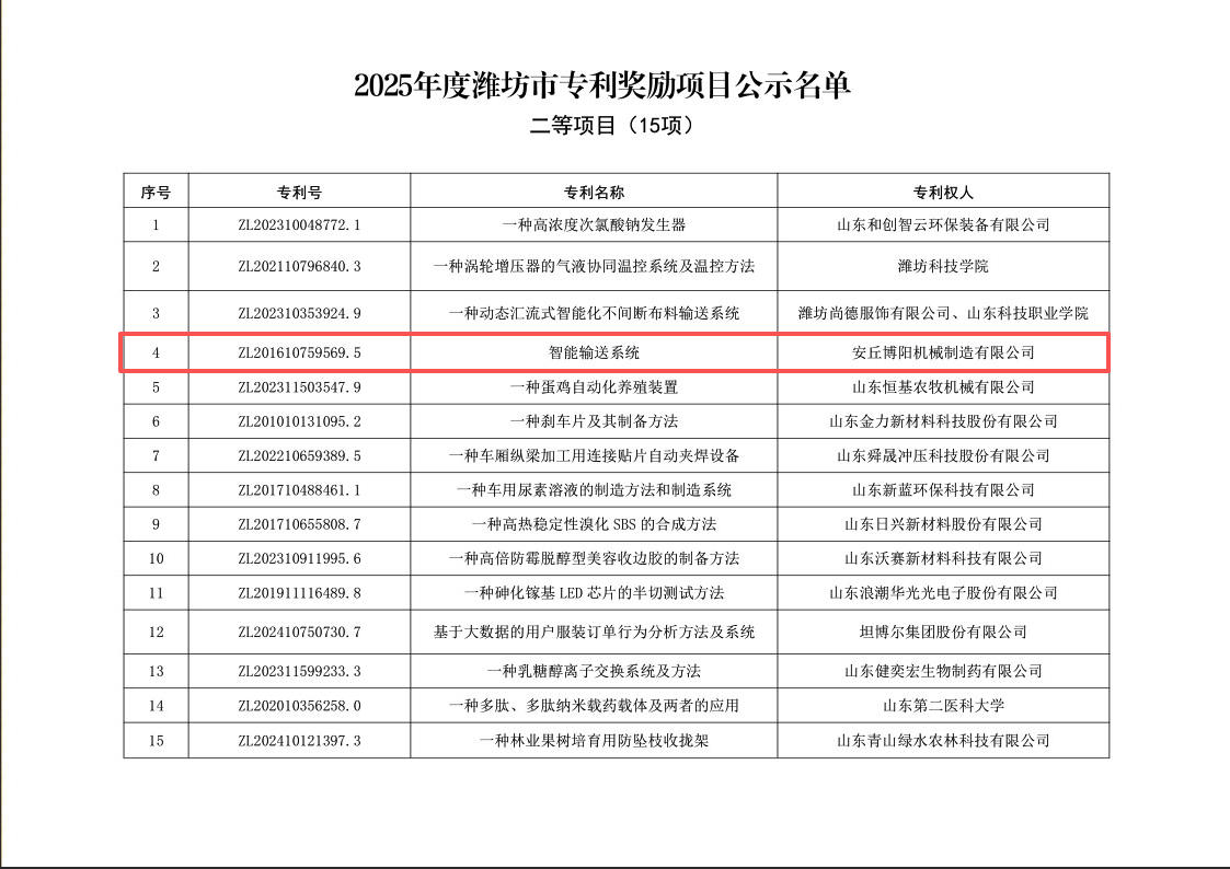 博陽機械項目（mù）入選“2025年度濰坊（fāng）市專利獎勵項目”